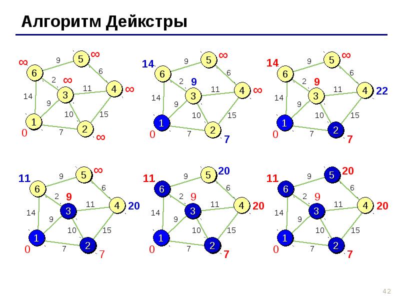 Алгоритм дейкстры python