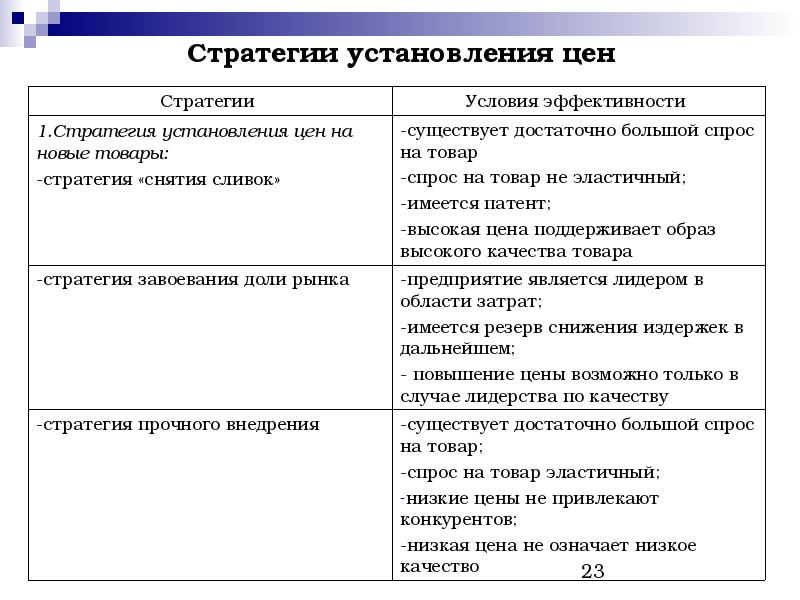 Установление цен на новые товары. Стратегии установления цен. Ценовые стратегии. Стратегии установления цен на новые товары. Ценовая стратегия пример.