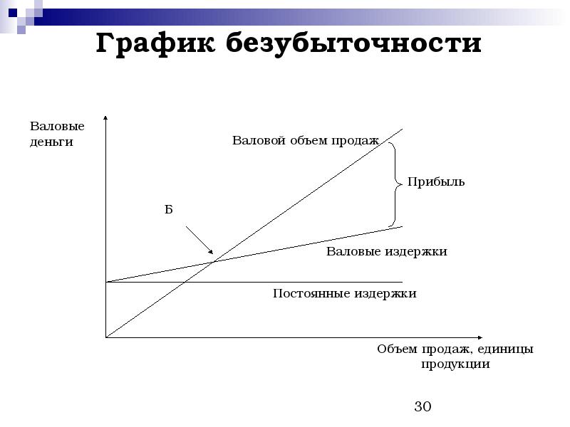 График безубыточности проекта