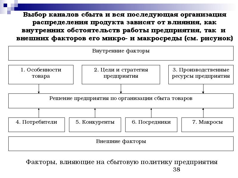 Выберем канал. Выбор каналов сбыта. Факторы, влияющие на выбор канала сбыта. Факторы влияющие на организацию сбыта. Выбор канала распределения.