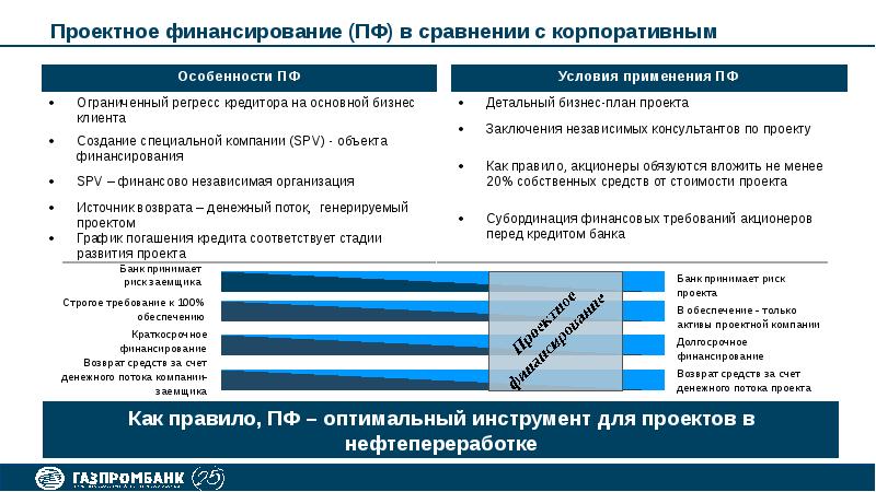 Проектное финансирование проекта