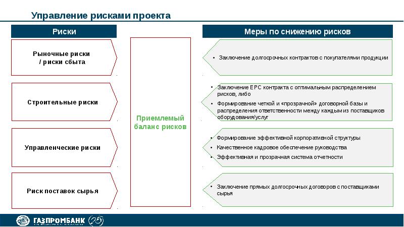 Какие проектные риски характерны тем что всегда обусловливают убытки реализации проекта