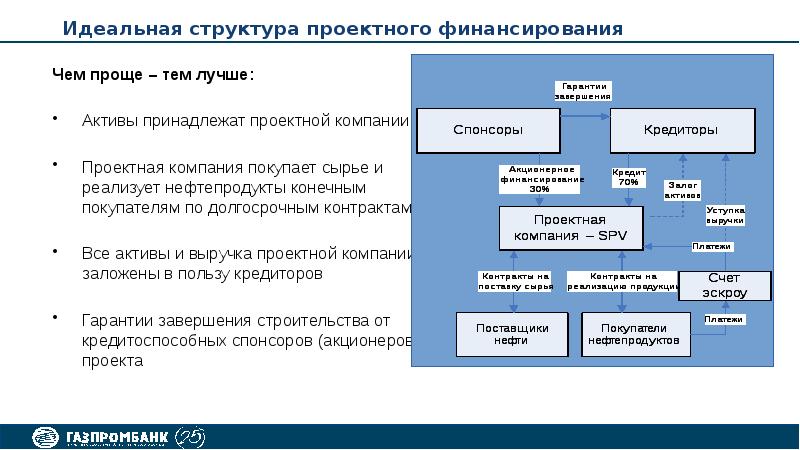 Компания проектного финансирования