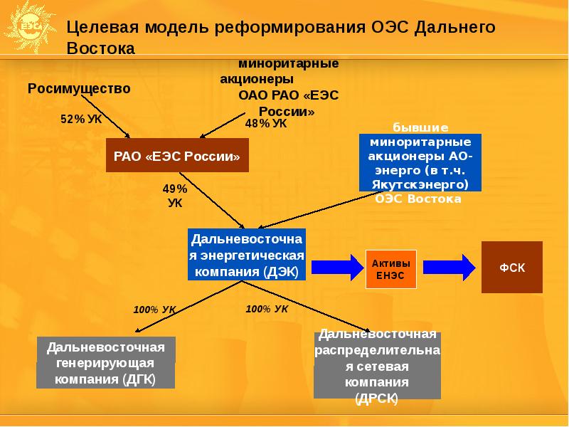 Энергосистемы востока. ОЭС Востока. Энергосистема дальнего Востока. ОЭС дальнего Востока.