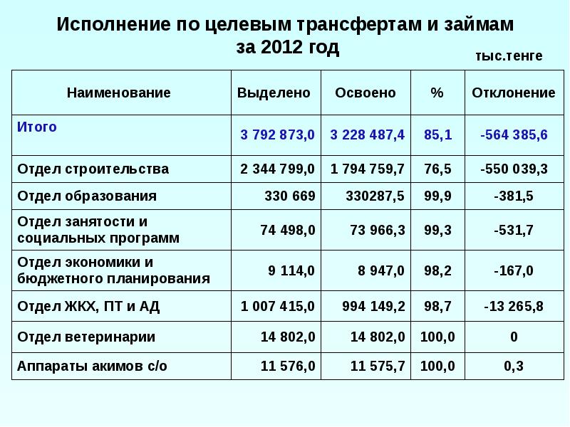 Программа трансферт. Отчет об исполнении бюджета.