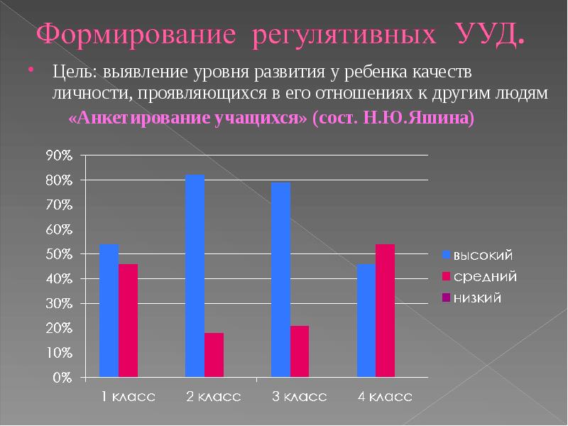 Выявить уровень. Уровни сформированности познавательных УУД. Выявление уровня развития регулятивных УУД. Анкета для определения уровня коммуникативных учебных действий. Диагностика уровня развития качеств личности.