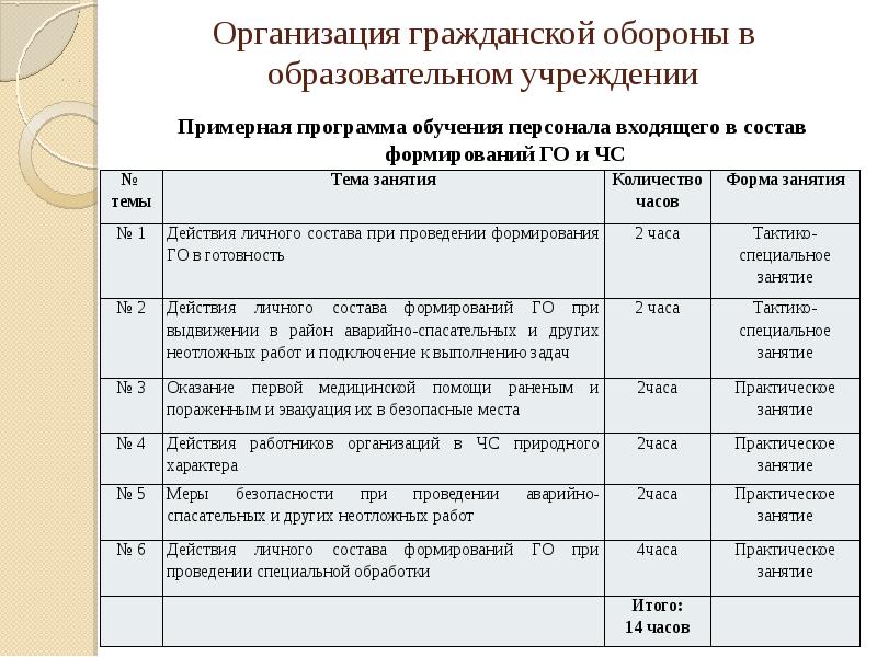 План проведения практического занятия