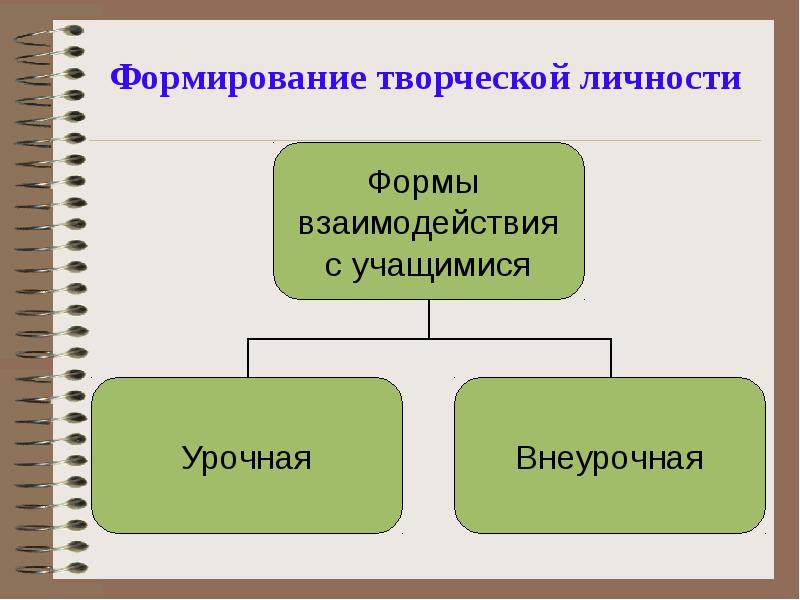 Компоненты творческого проекта