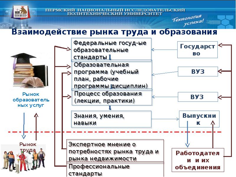 Связь рынка с рынком труда. Рынок труда и рынок образовательных услуг. Взаимосвязь рынка труда и образования. Взаимодействие рынка труда и рынка образовательных услуг. Взаимосвязь рынка труда с рынком образовательных услуг..