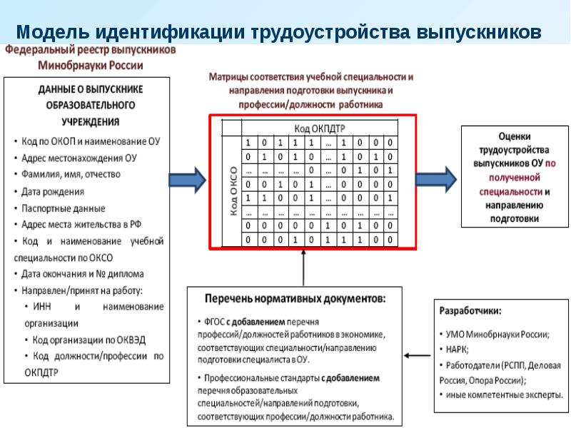 Модели идентичности. Модель трудоустройства выпускников. Идентификация модели. Модель идентичности. Идентификационная модель организации.