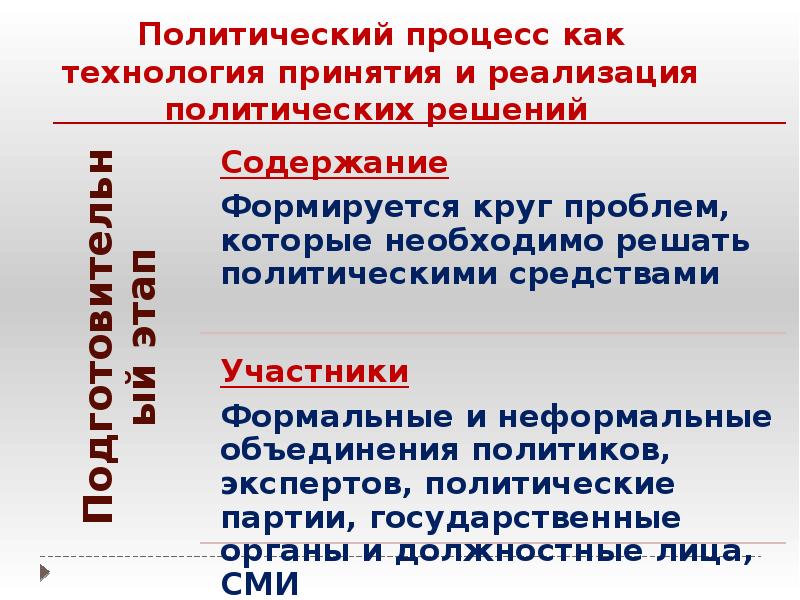 Презентация политический процесс и культура политического участия презентация