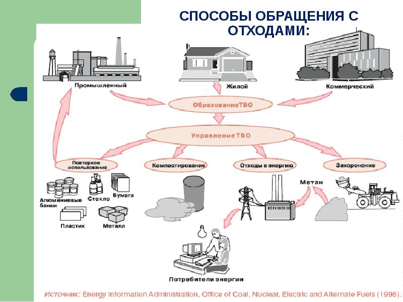 Федеральная схема обращения с отходами