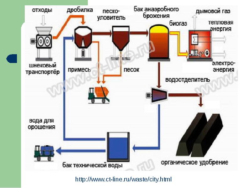 Компостирование отходов схема