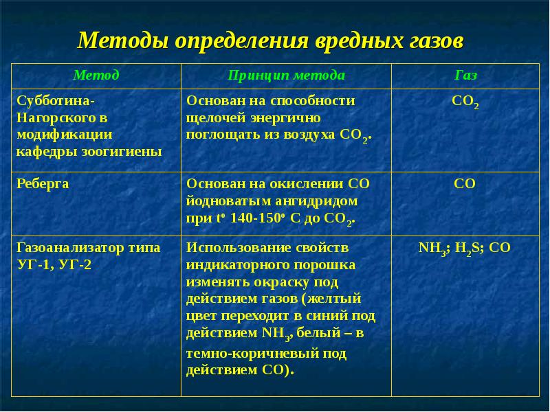 Как определить газ в воздухе