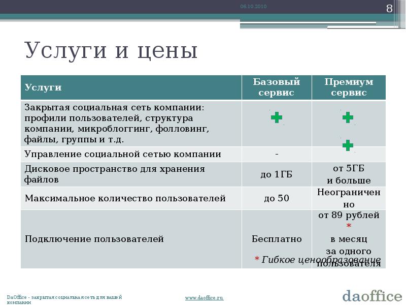 Закрытое бета тестирование. Закрытая социальная сеть. DAOFFICE сайт коммуникационной презентации. Характеристика гб5. Ярус соцсеть закрылся.