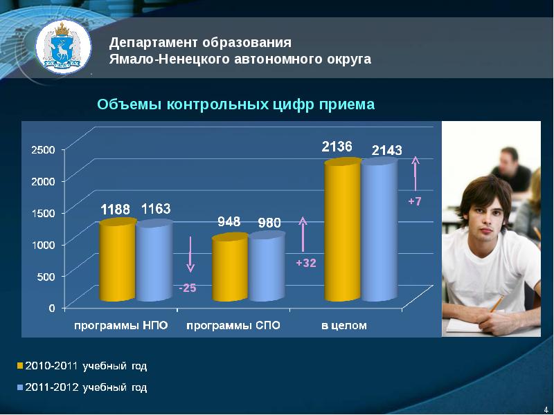 Спо янао. Департамент образования Ямало-Ненецкого автономного округа. Ненецкий автономный округ Департамент образования. Ямало-Ненецкий автономный округ зарплата учителя.