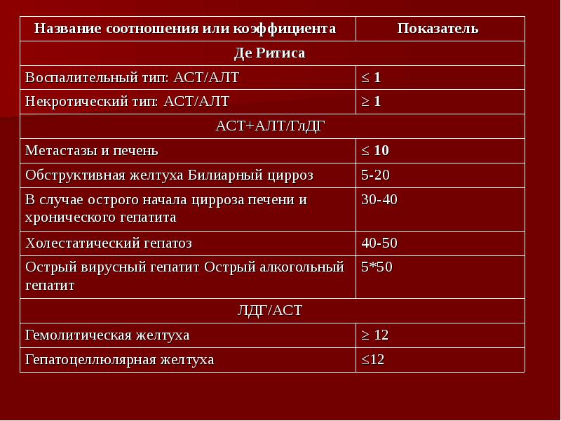 Алт 18 аст 18. Коэффициент де Ритиса при циррозе. Коэффициент де Ритиса при циррозе печени. Коэффициент де Ритиса рассчитать. Коэффициент де Ритиса показатели нормы.