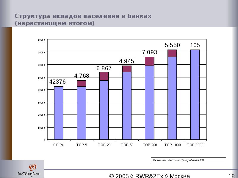 Население банка. Статистика банковских вкладов населения. Вклады населения в банках статистика. Вклады населения России. Депозиты населения в банках по годам.