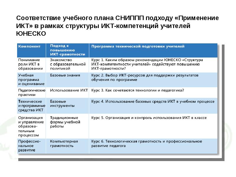 В соответствии с учебными планами. Структура ИКТ-компетентности учителей рекомендации ЮНЕСКО. Структура ИКТ компетенции учителей. Матрицы ИКТ компетентности учителя (ЮНЕСКО). Структура ИКТ компетенции учителя ЮНЕСКО.