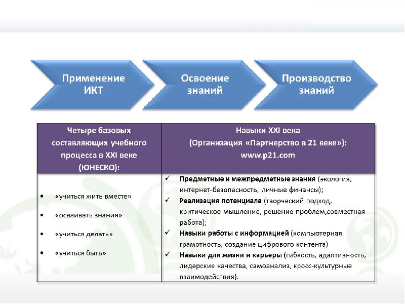 Освоение знаний. Освоение знаний-применение ИКТ-производство знаний. Компетенции педагога 21 века. Классификация навыков 21 века. Навыки 21 века в образовании базовые навыки компетенция.