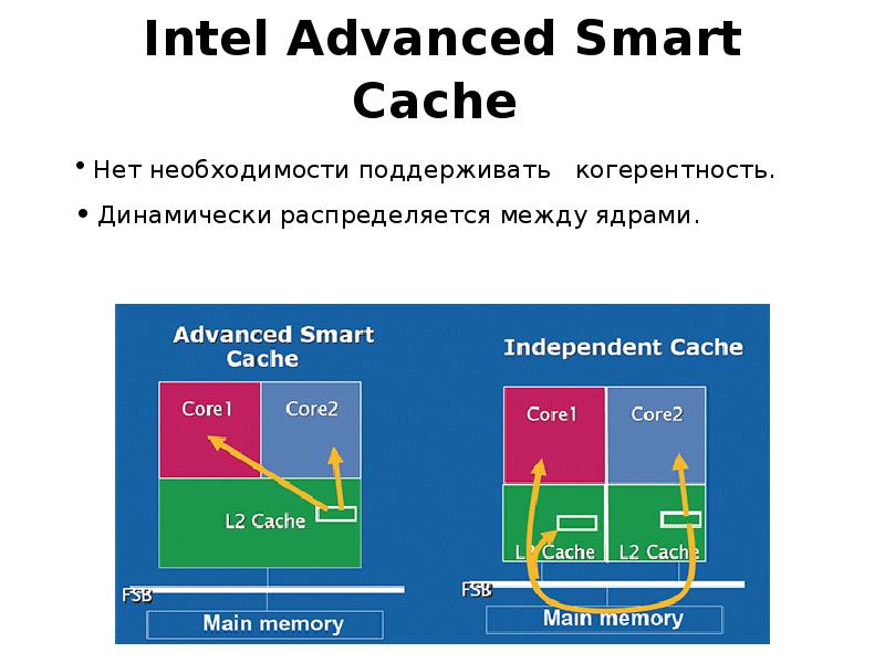 Смарт кэш. Intel® Smart cache. Память Intel Smart cache l3. 6 MB Intel® Smart cache. Кэж смарт кэш.