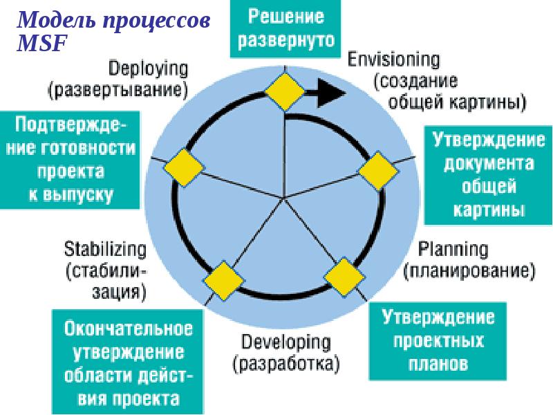 Управление проектами контрольная