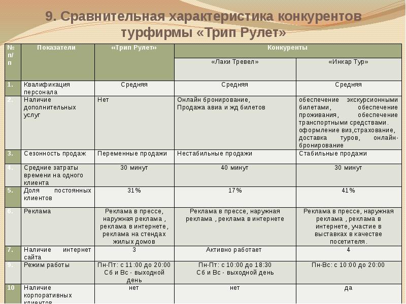 Презентация сравнение конкурентов