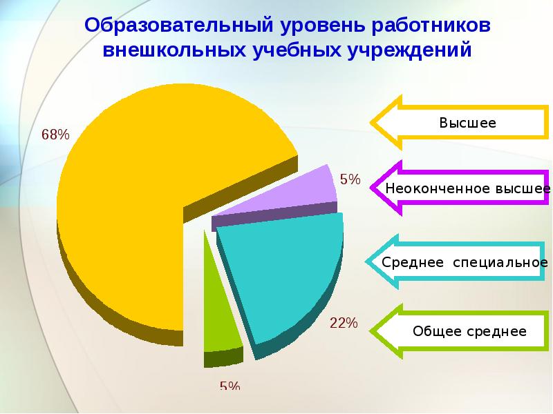 Уровни работников. Образовательный уровень персонала. Образовательные уровни. Уровни образования в Украине. Украина по уровню образования.