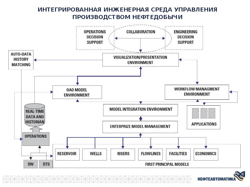 Интегрированные группы. Управление разработкой месторождений. Система управления разработкой месторождения. Бизнес процесс добычи нефти. Структура систем разработки месторождений.