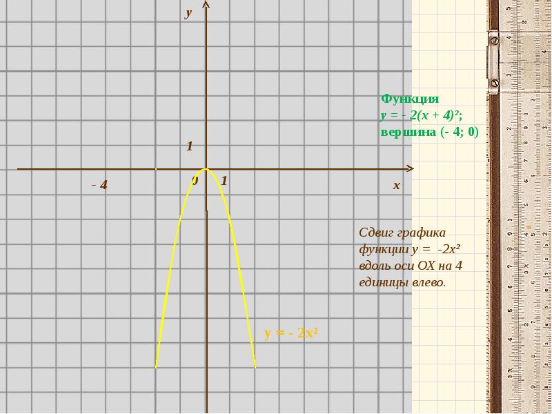 Сдвиг Графика функции у ах2 вдоль осей координат. Презентация сдвиг Графика вдоль осей координат. Сдвиг Графика функции у ах2. Смещение Графика на 2 единицы влево.