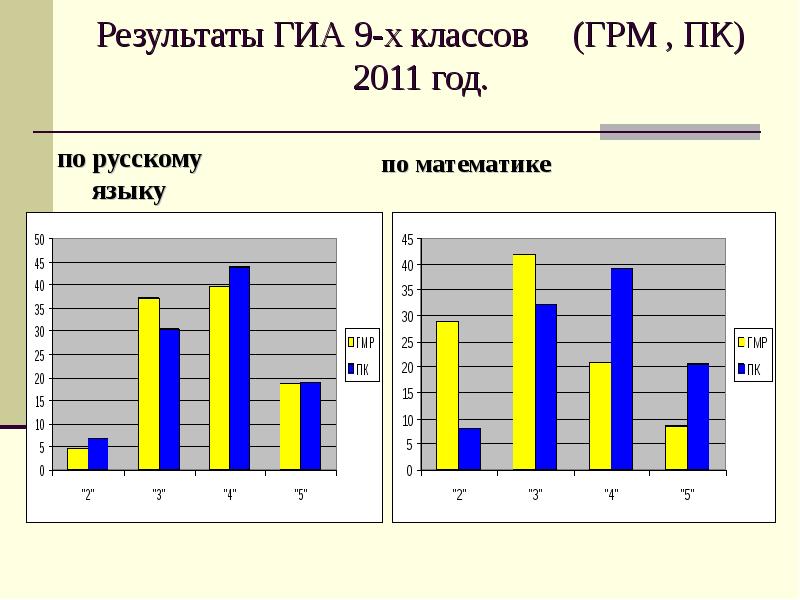 Мониторинг 2011. Результаты ГИА Рязанская область.