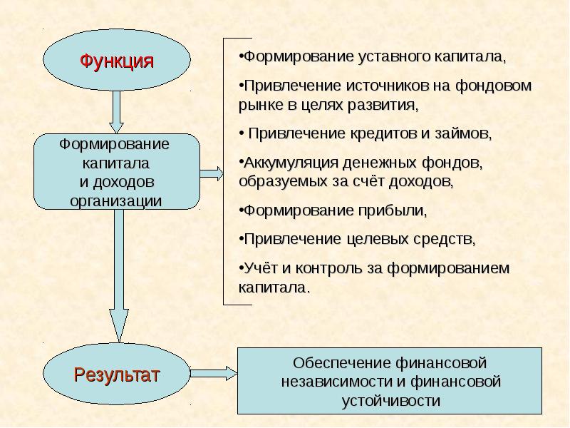 Источник формирования капитала ао. Основные функции уставного капитала. Формирование уставного капитала схема. Функции уставного капитала ООО. Функции складочного капитала.