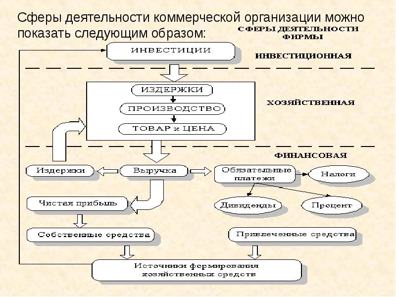 Предприятии позволяют. Сферы деятельности коммерческой организации. Сферы коммерческой деятельности. Сфера деятельности коммерческого предприятия. Сфера деятельности это пример.