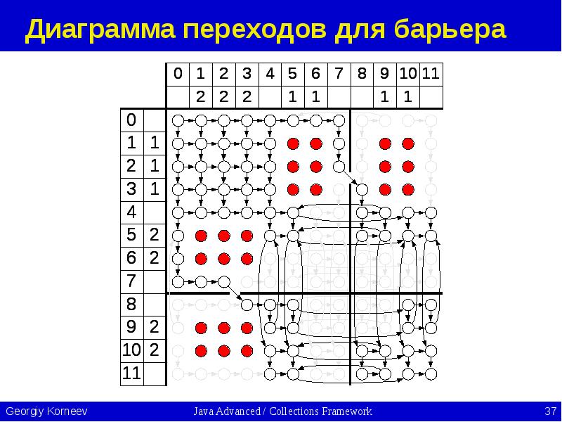Диаграмма переходов для барьера