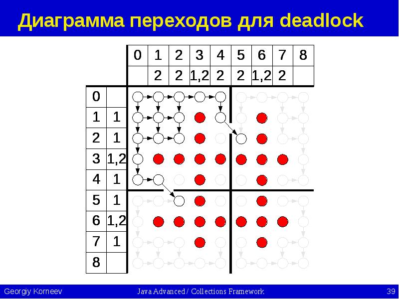 Диаграмма переходов для deadlock