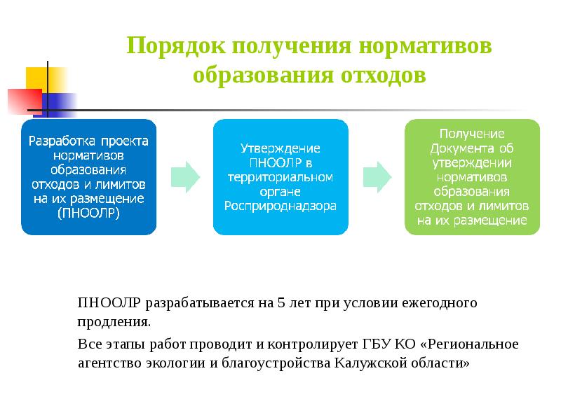 Какой порядок получения. Нормативные образования отходов и лимиты на их размещение. Нормативы образования отходов и лимитов на их размещение (ПНООЛР). Нормативы и лимиты на отходы. Норматив образования отхода это.