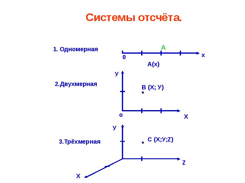 Система координат одномерная двухмерная трехмерная