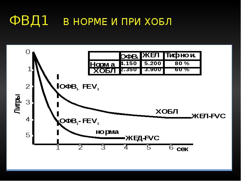 Фвд что это. ФВД при хроническом бронхите. ФВД при ХОБЛ. Функция внешнего дыхания норма. ФВД при обструктивном бронхите.