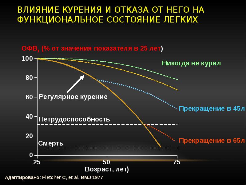 Состояние легких. Функциональное состояние легких. Отказ от курения при ХОБЛ. Как курение влияет на развитие ХОБЛ. У какого процента длительно курящих лиц развивается ХОБЛ.