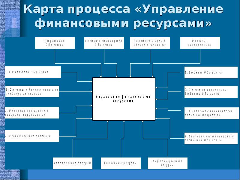 Управление финансовыми ресурсами. Управление финансовыми ресурсами организации. Управления финансовыми ресурсами предприятия схема. Методы управления финансовыми ресурсами организации. Этапы управления финансовыми ресурсами организации.