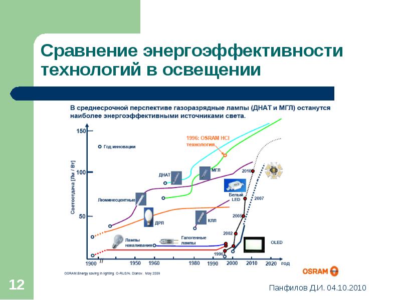 Проект на тему энергосберегающие технологии