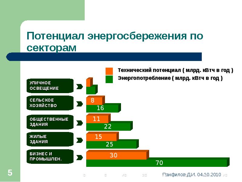 Энергосбережение на производстве презентация