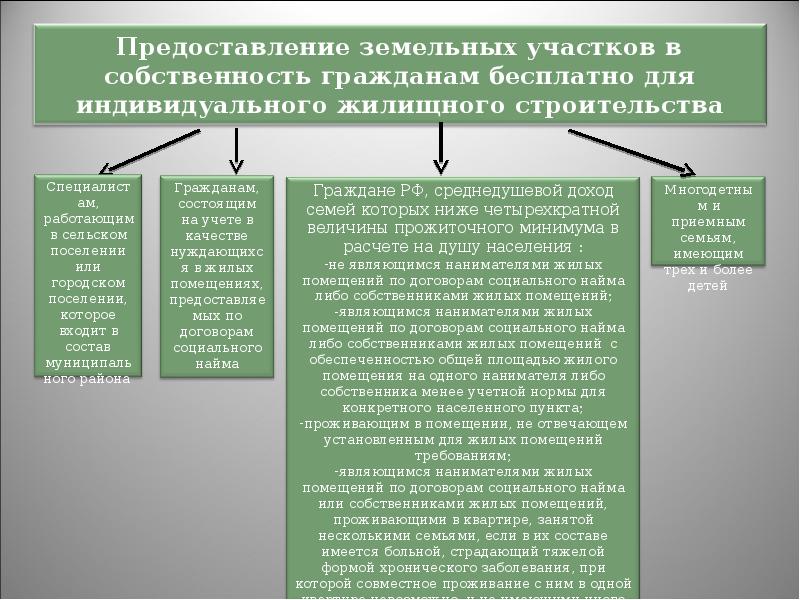 Предоставление земельных участков гражданам. Республика Бурятия предоставление земельных участков. Бесплатное наделение землей история. Законы о земле и собственности в Республике Бурятия. Соц контракт Бурятия.