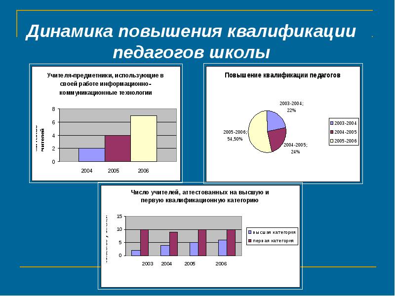 Увеличение динамики. Динамика повышения. Динамика улучшения. Квалификации учителей в школе. Презентация изобразить динамику улучшений.