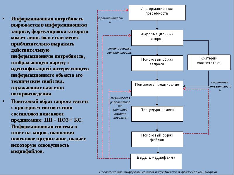 В запросе потребностей и интересов. Информационные потребности и запросы. Информационная потребность в конкретном документе выражается. Информационный запрос. Информационный запрос пример информационной потребности.