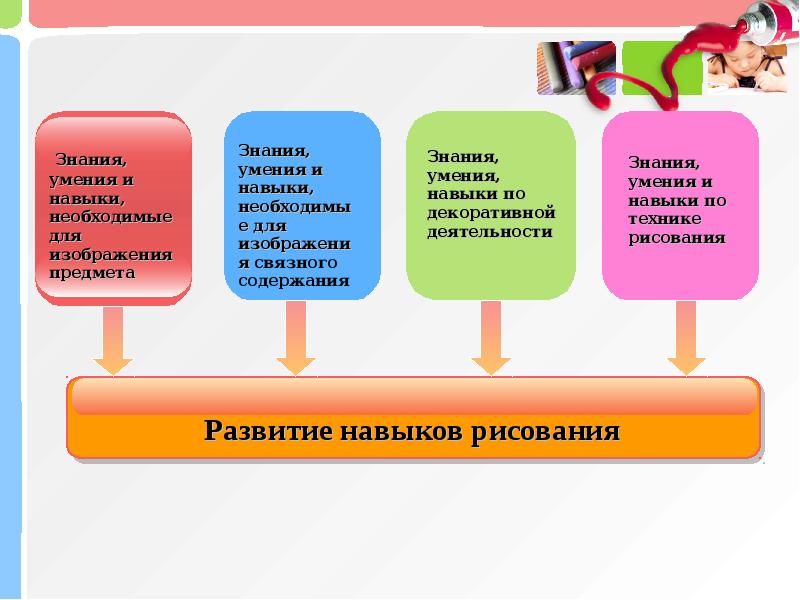 Знания умения и навыки необходимые для изображения предмета