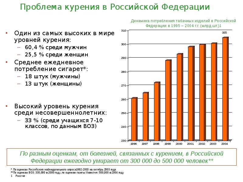 Проблема курения