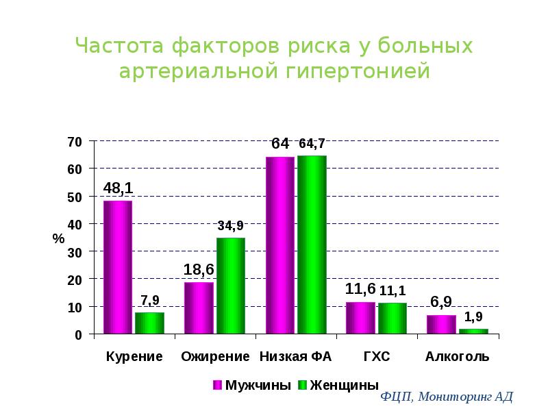 Диаграммы артериальная гипертензия