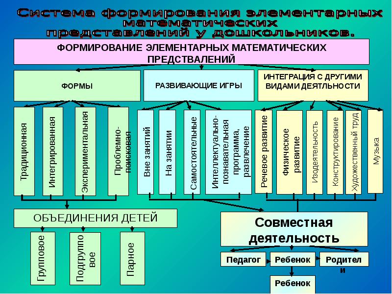 Раздел программы по формированию математических представлений. Система элементарных математических представлений. Методы и приёмы математического развития. Развитие элементарных математических представлений. Система элементарных математических представлений.