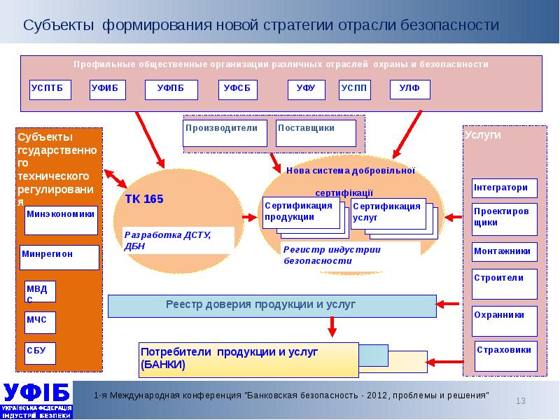 Вакансия безопасности банка. Субъекты безопасности банка. Стратегия управления безопасностью банка. Технические сфера действий. Решения проблем безопасности в отрасли это.